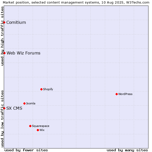 Market position of Web Wiz Forums vs. Comitium vs. SX CMS
