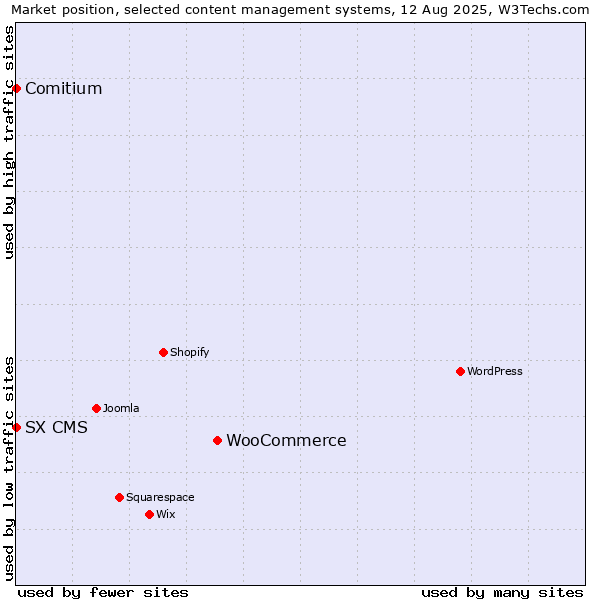 Market position of WooCommerce vs. Comitium vs. SX CMS
