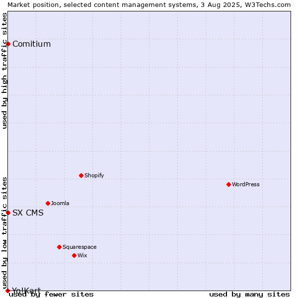 Market position of Comitium vs. SX CMS vs. Yo!Kart