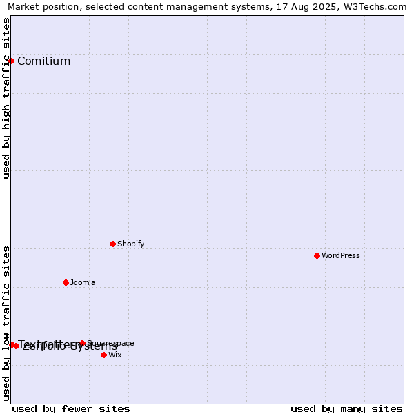 Market position of Zenfolio Systems vs. Textpattern vs. Comitium