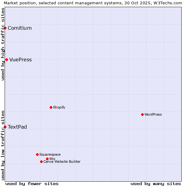 Market position of VuePress vs. Comitium vs. TextPad