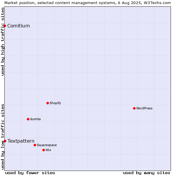 Market position of Textpattern vs. Comitium