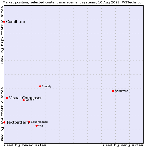Market position of Visual Composer vs. Textpattern vs. Comitium