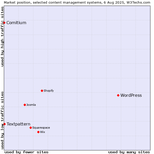 Market position of WordPress vs. Textpattern vs. Comitium