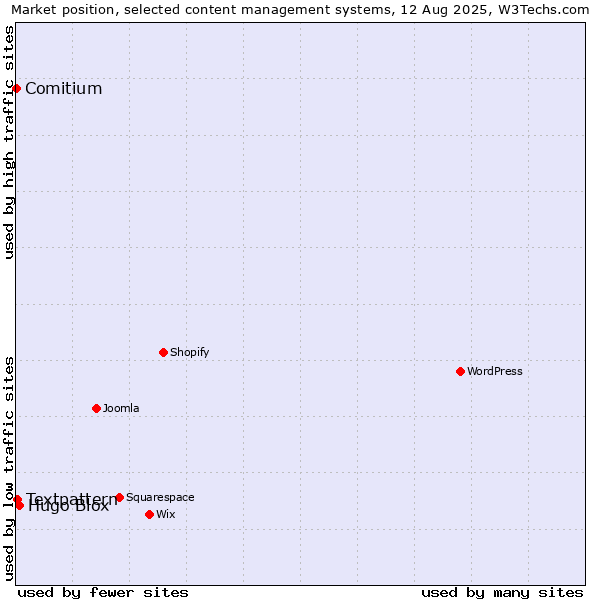 Market position of Hugo Blox vs. Textpattern vs. Comitium