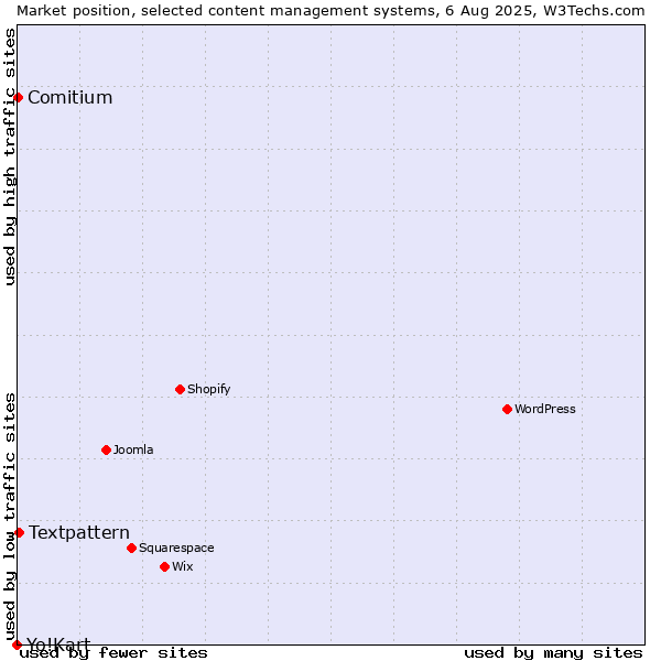 Market position of Textpattern vs. Comitium vs. Yo!Kart