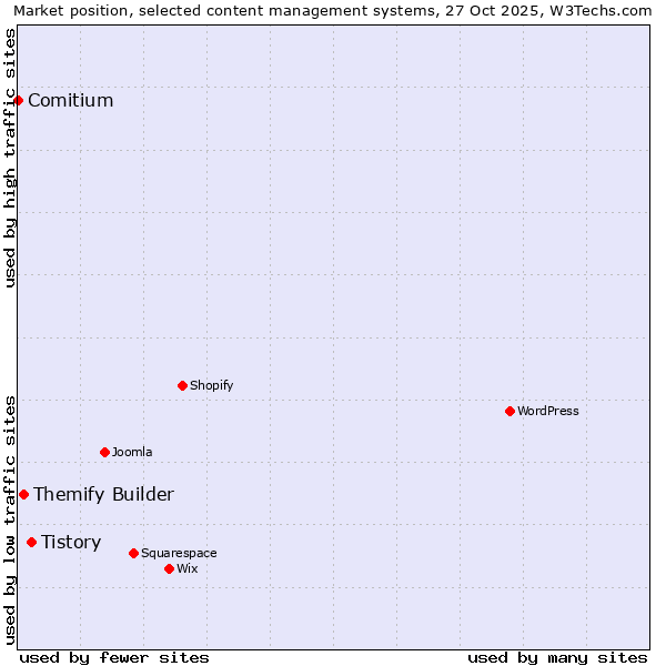Market position of Tistory vs. Themify Builder vs. Comitium