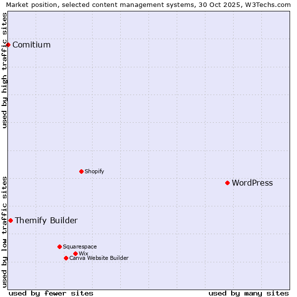 Market position of WordPress vs. Themify Builder vs. Comitium