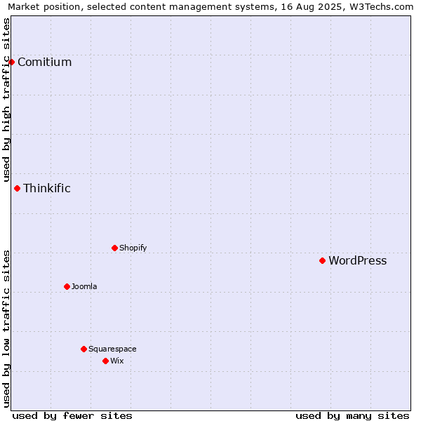 Market position of WordPress vs. Thinkific vs. Comitium