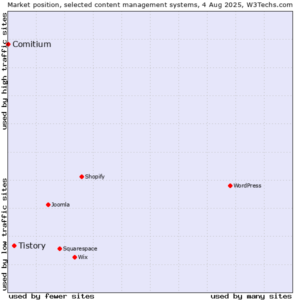 Market position of Tistory vs. Comitium