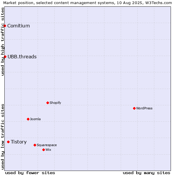 Market position of Tistory vs. UBB.threads vs. Comitium