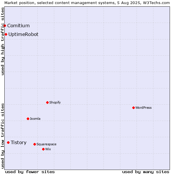Market position of Tistory vs. UptimeRobot vs. Comitium