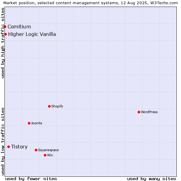 Market position of Tistory vs. Higher Logic Vanilla vs. Comitium