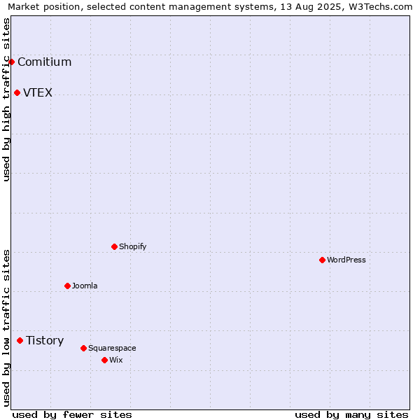 Market position of Tistory vs. VTEX vs. Comitium