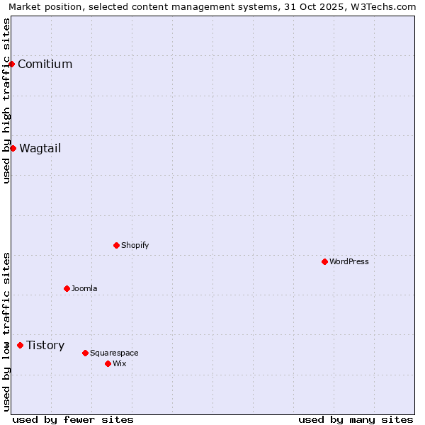 Market position of Tistory vs. Wagtail vs. Comitium