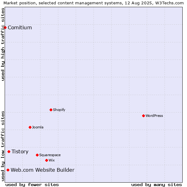 Market position of Tistory vs. Web.com Website Builder vs. Comitium