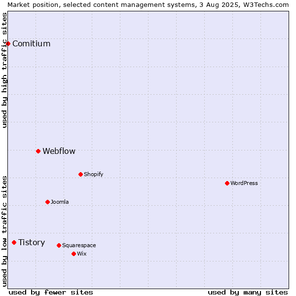 Market position of Webflow vs. Tistory vs. Comitium