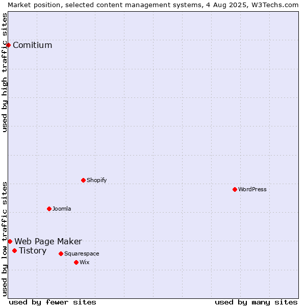 Market position of Tistory vs. Web Page Maker vs. Comitium