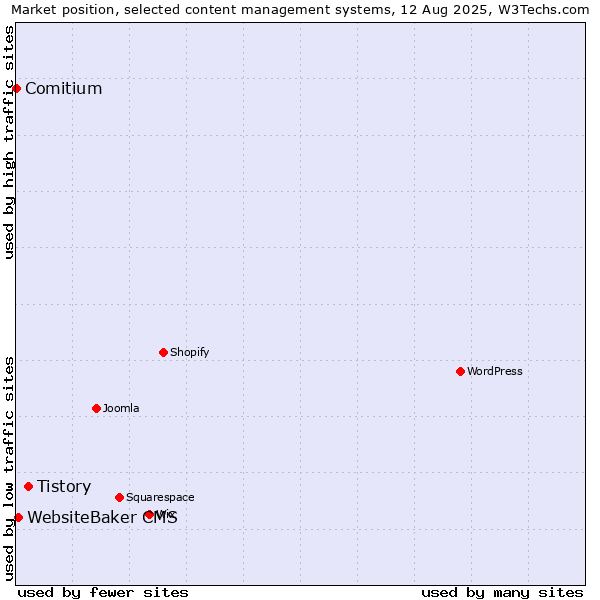Market position of Tistory vs. WebsiteBaker CMS vs. Comitium