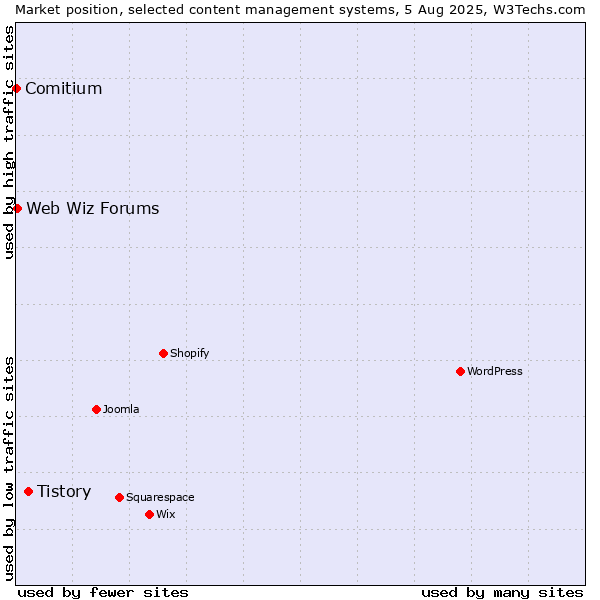 Market position of Tistory vs. Web Wiz Forums vs. Comitium