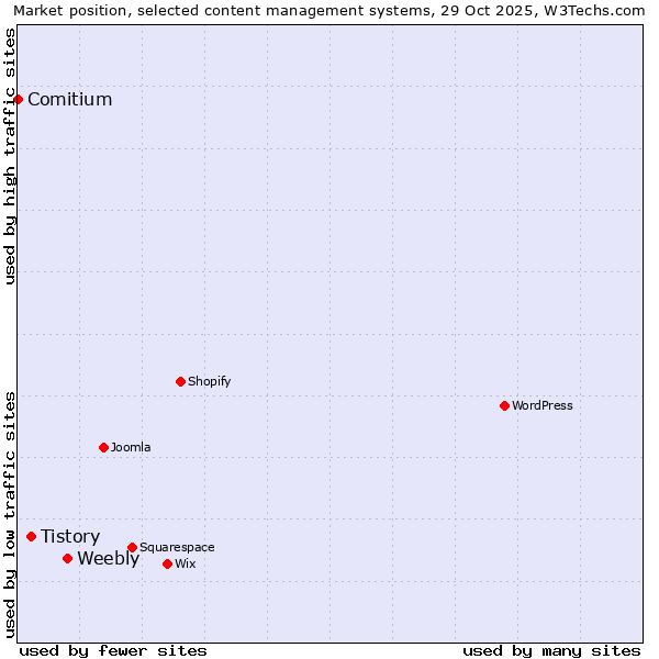 Market position of Weebly vs. Tistory vs. Comitium