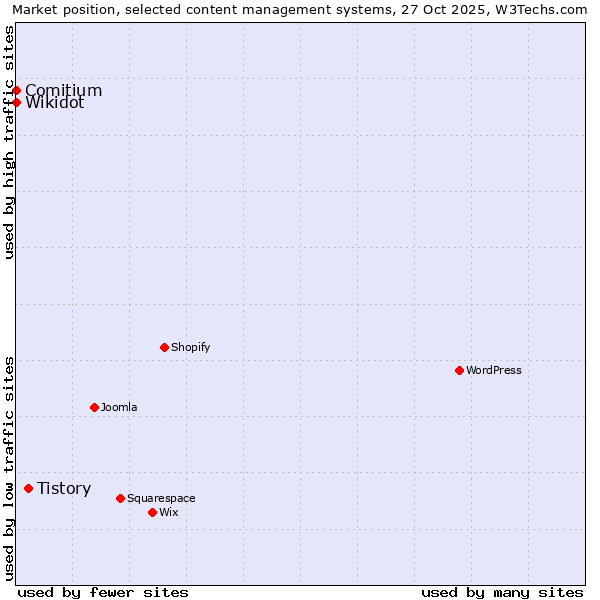 Market position of Tistory vs. Comitium vs. Wikidot