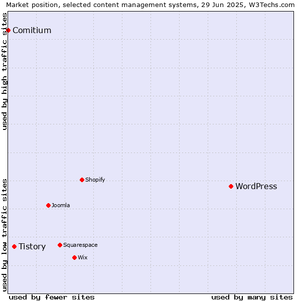 Market position of WordPress vs. Tistory vs. Comitium