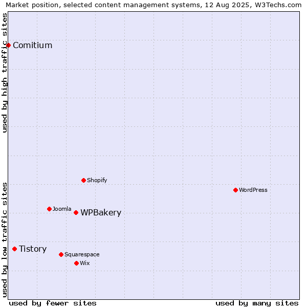 Market position of WPBakery vs. Tistory vs. Comitium