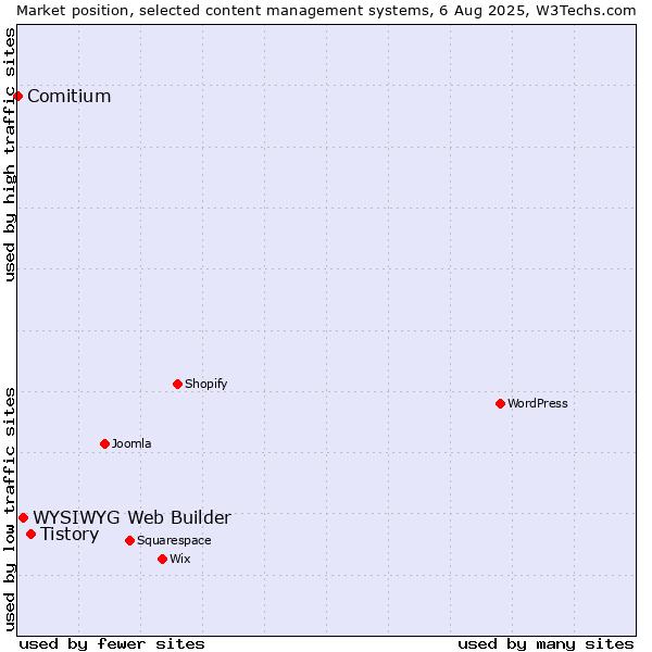 Market position of Tistory vs. WYSIWYG Web Builder vs. Comitium