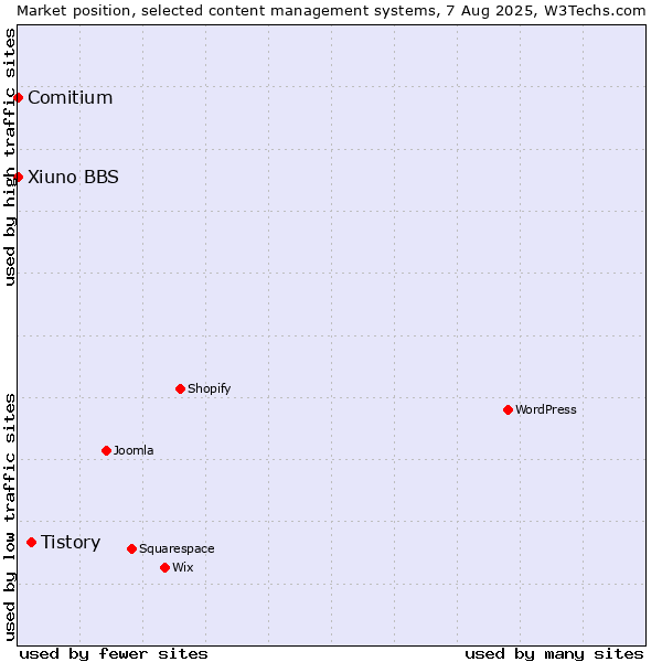 Market position of Tistory vs. Comitium vs. Xiuno BBS