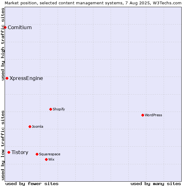 Market position of Tistory vs. XpressEngine vs. Comitium