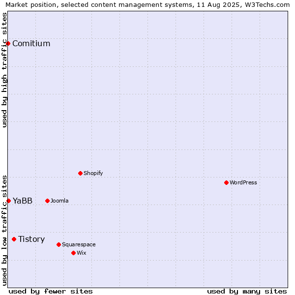 Market position of Tistory vs. YaBB vs. Comitium