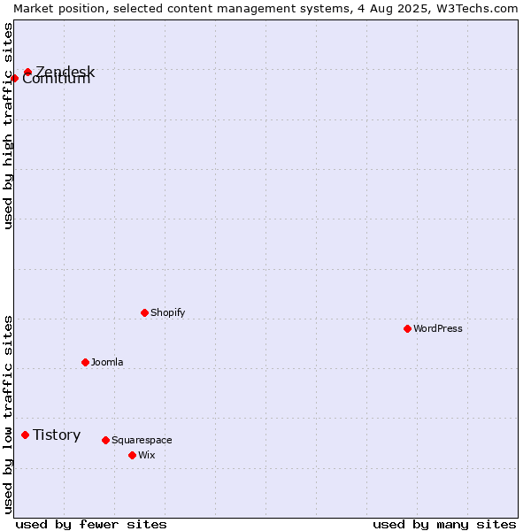 Market position of Zendesk vs. Tistory vs. Comitium