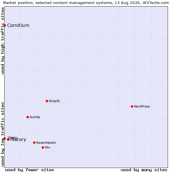 Market position of Tistory vs. ZMS vs. Comitium