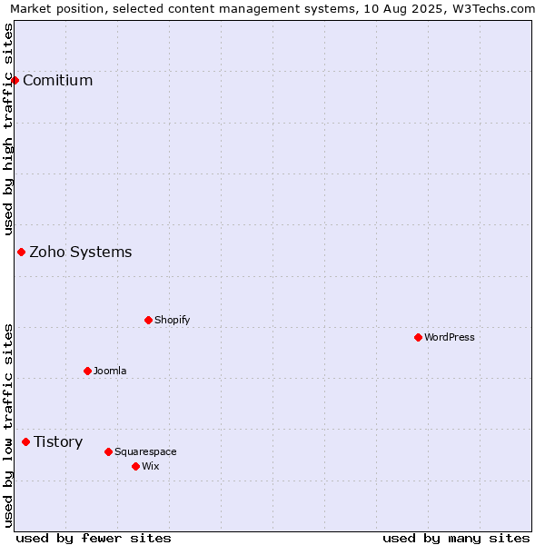 Market position of Tistory vs. Zoho Systems vs. Comitium
