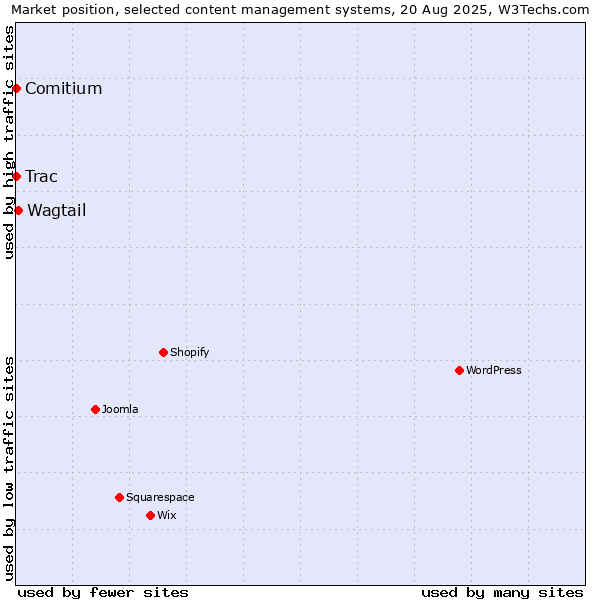 Market position of Wagtail vs. Trac vs. Comitium