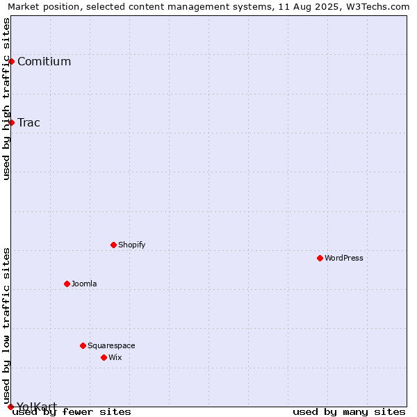 Market position of Trac vs. Comitium vs. Yo!Kart