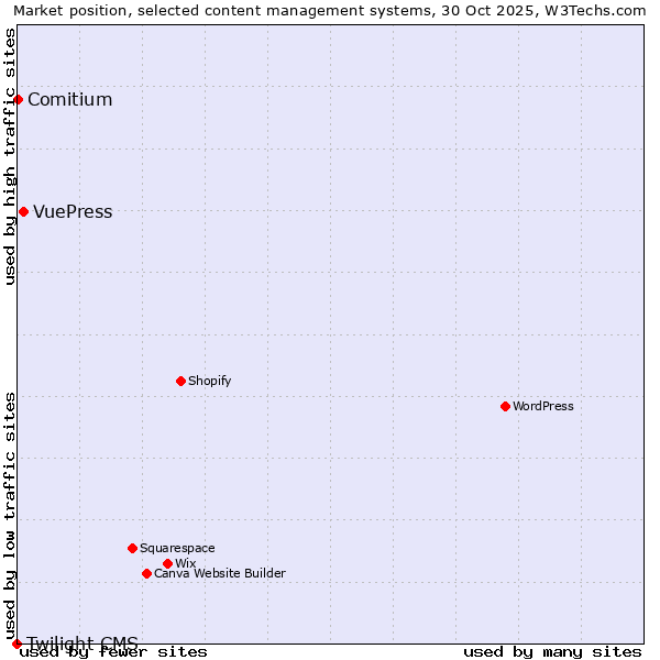 Market position of VuePress vs. Comitium vs. Twilight CMS