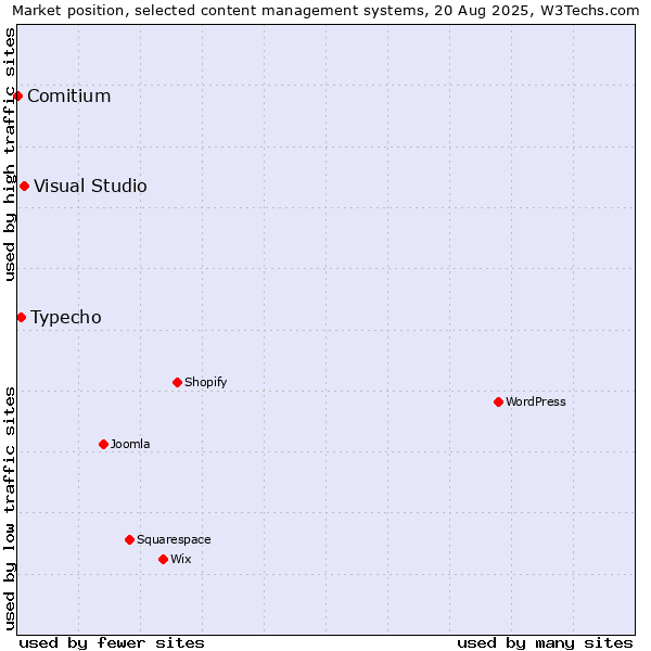 Market position of Visual Studio vs. Typecho vs. Comitium