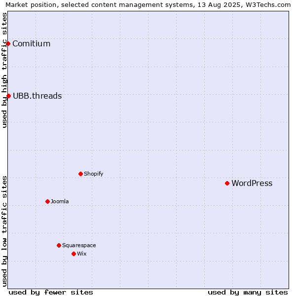 Market position of WordPress vs. UBB.threads vs. Comitium