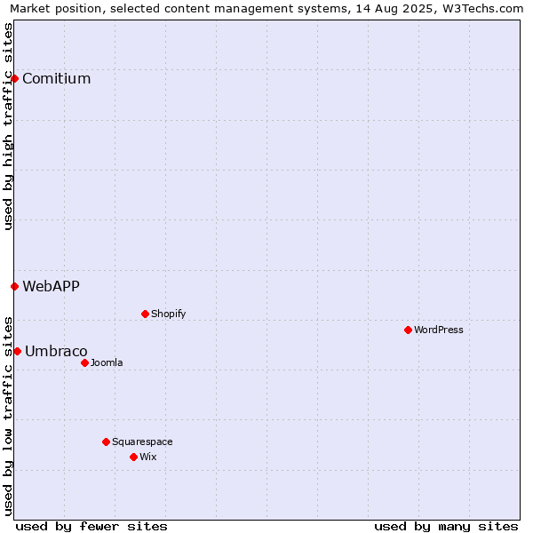 Market position of Umbraco vs. Comitium vs. WebAPP