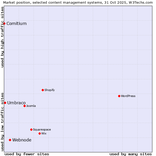 Market position of Webnode vs. Umbraco vs. Comitium