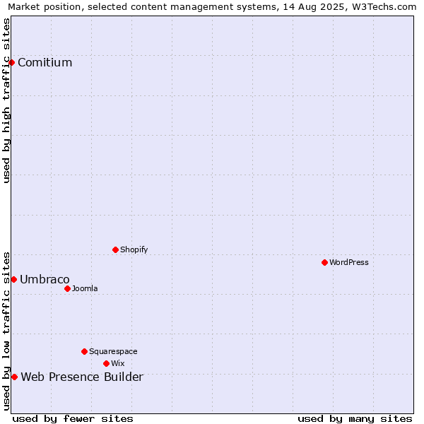 Market position of Web Presence Builder vs. Umbraco vs. Comitium