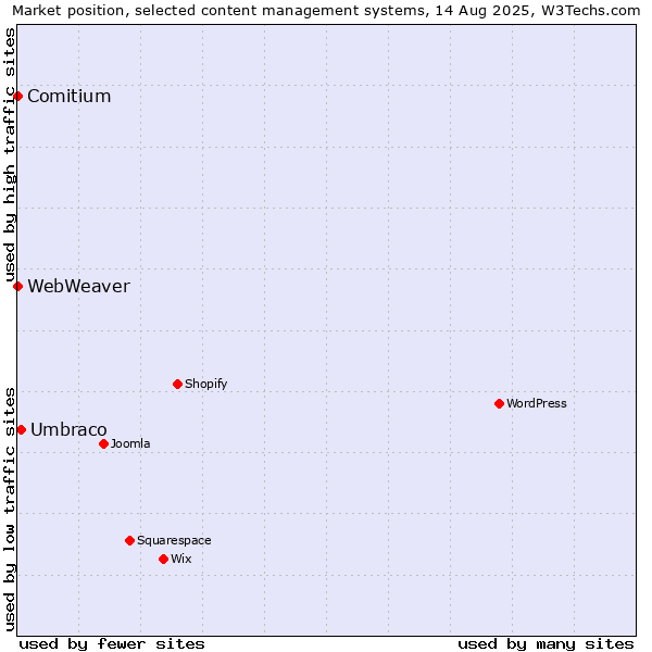 Market position of Umbraco vs. Comitium vs. WebWeaver