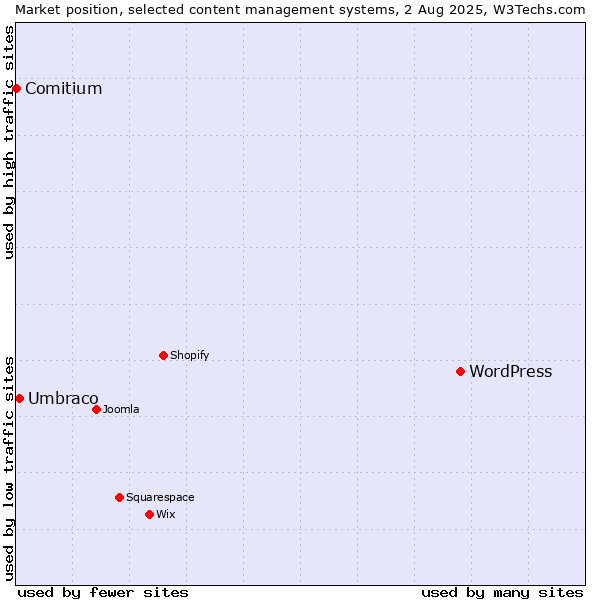 Market position of WordPress vs. Umbraco vs. Comitium