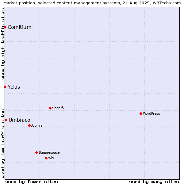 Market position of Umbraco vs. Comitium vs. Yclas