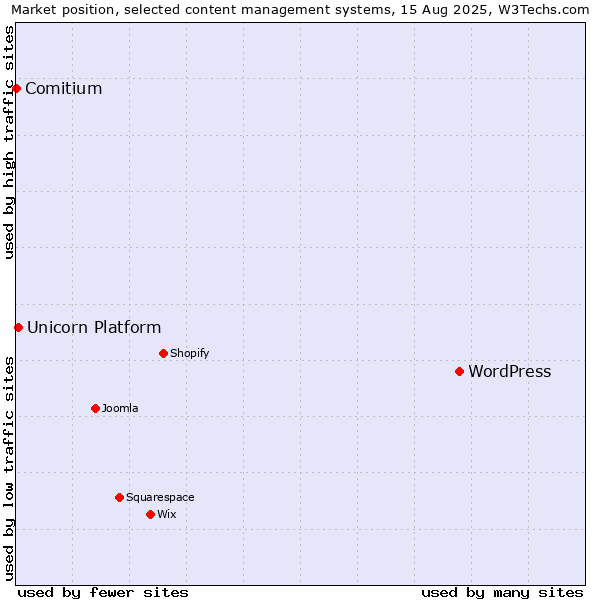 Market position of WordPress vs. Unicorn Platform vs. Comitium