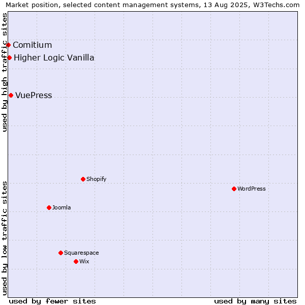 Market position of VuePress vs. Higher Logic Vanilla vs. Comitium