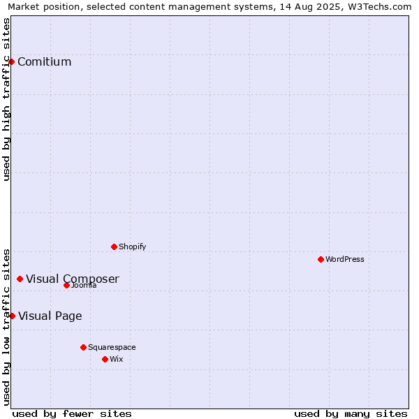 Market position of Visual Composer vs. Visual Page vs. Comitium