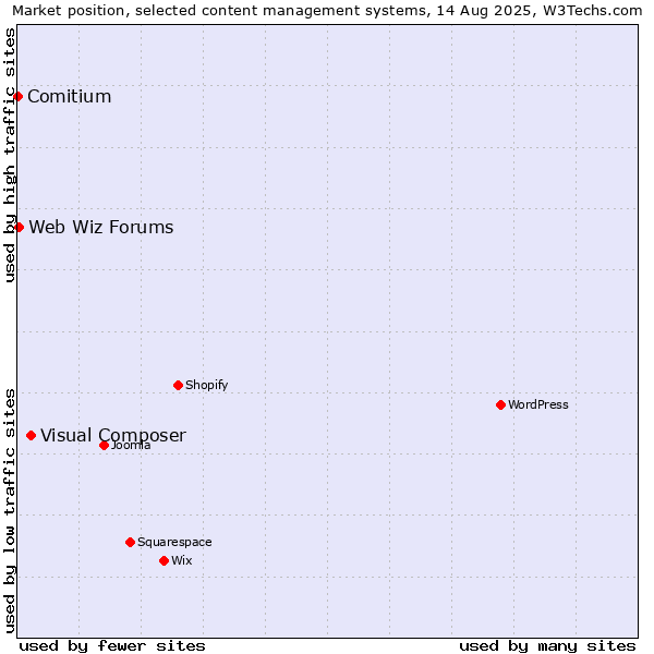 Market position of Visual Composer vs. Web Wiz Forums vs. Comitium